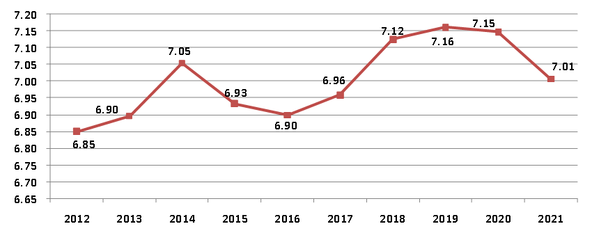 圖2 2012–2021年建筑業(yè)增加值占國內(nèi)生產(chǎn)總值比重