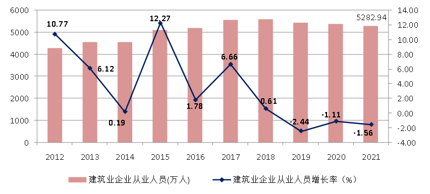 圖4 2012–2021年建筑業(yè)從業(yè)人數(shù)增長情況