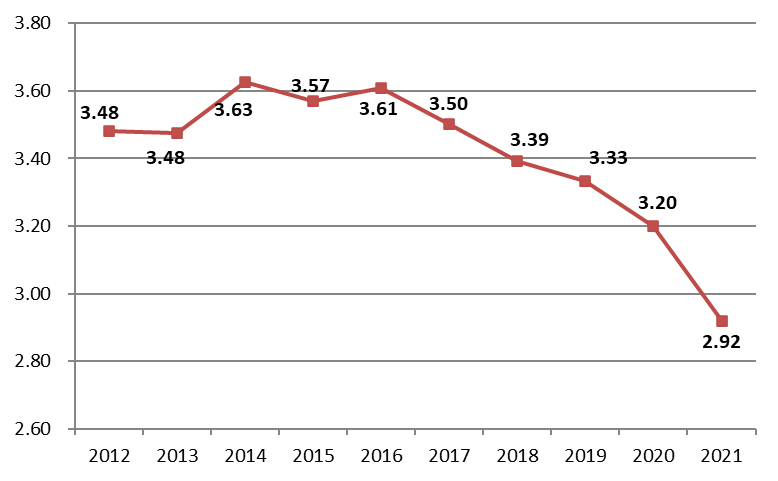圖8 2012–2021年建筑業(yè)產(chǎn)值利潤率