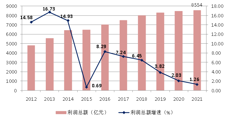 圖7 2012–2021年全國建筑業(yè)企業(yè)利潤總額及增速