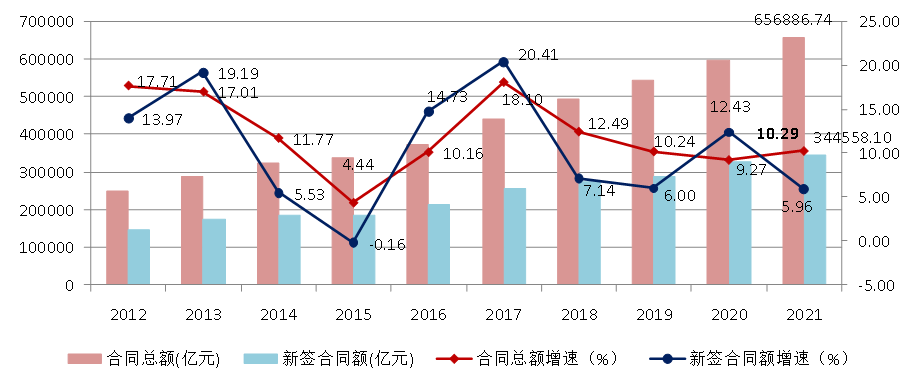 圖9 2012–2021年全國建筑業(yè)企業(yè)簽訂合同總額、新簽合同額及增速