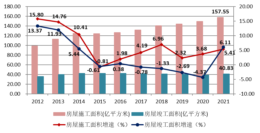 圖11 2012–2021年建筑業(yè)企業(yè)房屋施工面積、竣工面積及增速