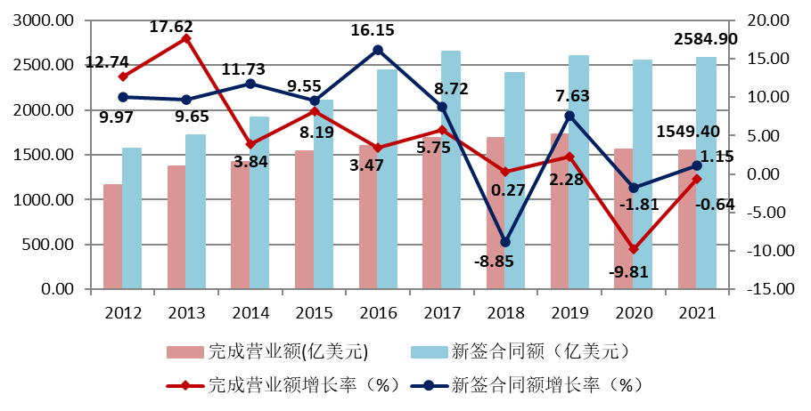 圖13 2012–2021年我國對外承包工程業(yè)務(wù)情況